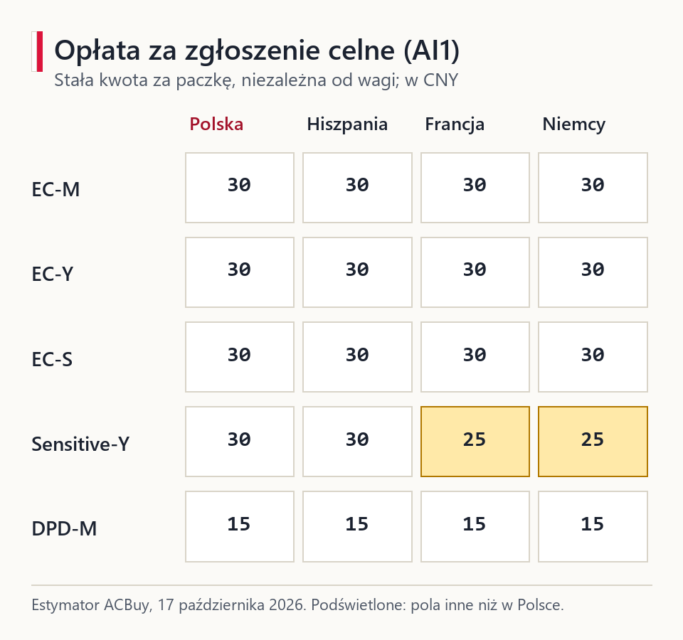 Wykres opłaty za zgłoszenie celne dla pięciu linii w czterech krajach z wyróżnieniem linii Sensitive-Y, gdzie Francja i Niemcy mają 25 CNY