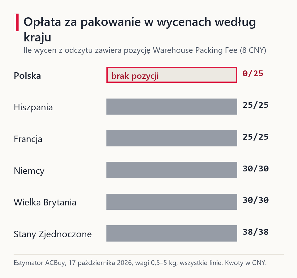 Wykres: liczba wycen z opłatą za pakowanie w magazynie w sześciu krajach; w Polsce zero z dwudziestu pięciu, w pozostałych krajach wszystkie