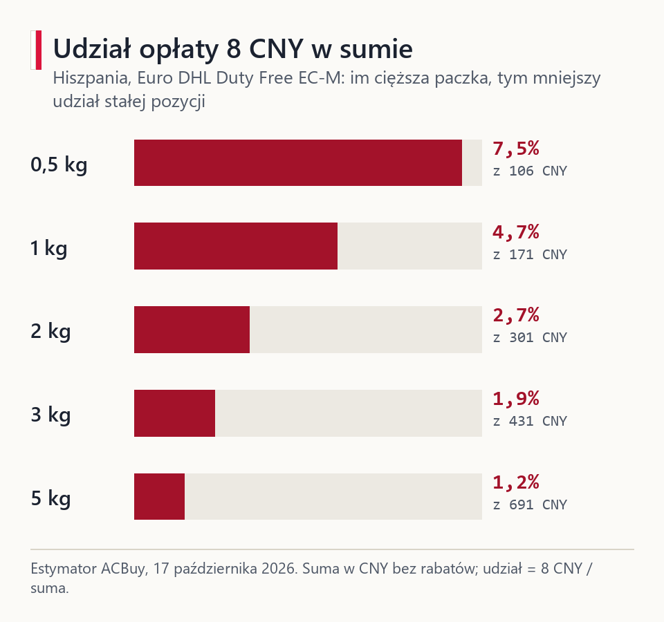 Wykres udziału stałej opłaty 8 CNY w sumie hiszpańskiej linii EC-M przy wagach od 0,5 do 5 kg, malejącego wraz z wagą