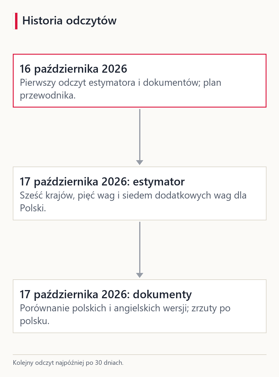 Oś czasu odczytów: 16 października pierwszy odczyt, 17 października ponowny odczyt z dodatkowymi wagami i porównanie wersji dokumentów