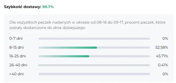 Panel Szybkość dostawy w rozwiniętej polskiej wycenie linii EC-M z procentami w przedziałach dni i opisem okresu liczenia