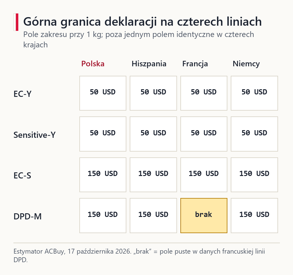 Zestawienie górnych granic deklaracji dla czterech linii w czterech krajach: 50 USD dla EC-Y i Sensitive-Y, 150 USD dla EC-S i DPD