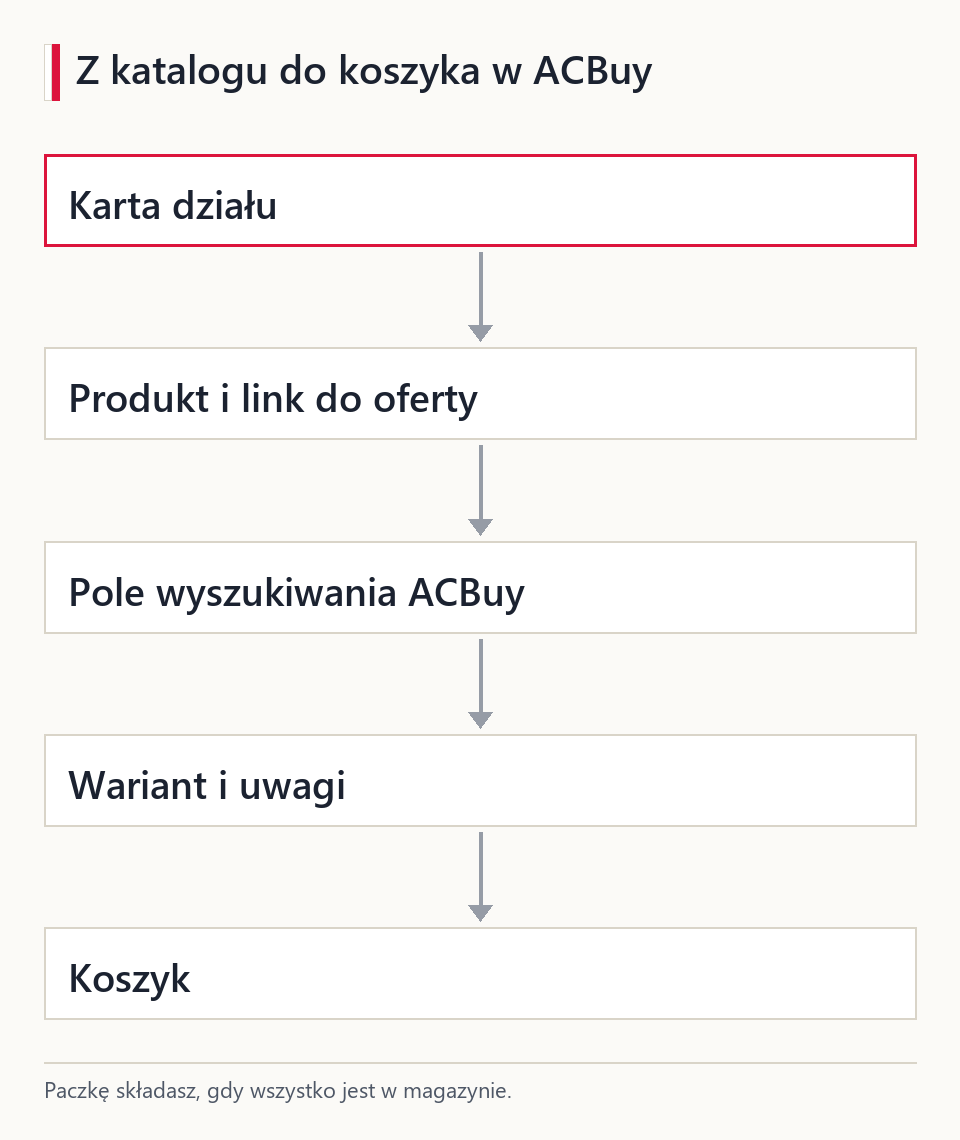 Schemat przejścia: karta działu, lista produktów, link do oferty sprzedawcy, pole wyszukiwania ACBuy, wybór wariantu i koszyk