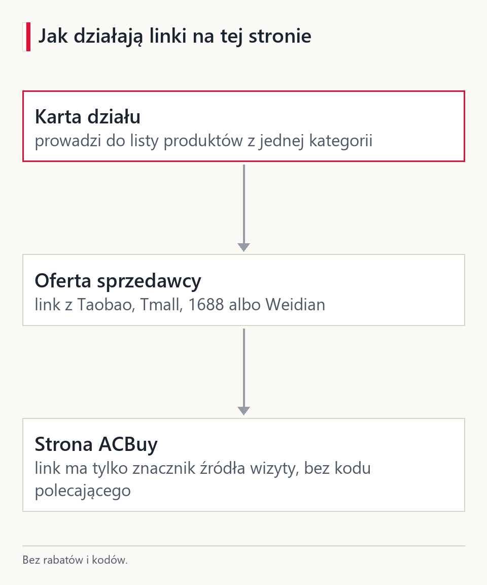 Schemat linków przewodnika: karta katalogu prowadzi do listy produktów, link do ACBuy ma znacznik źródła bez kodu polecającego