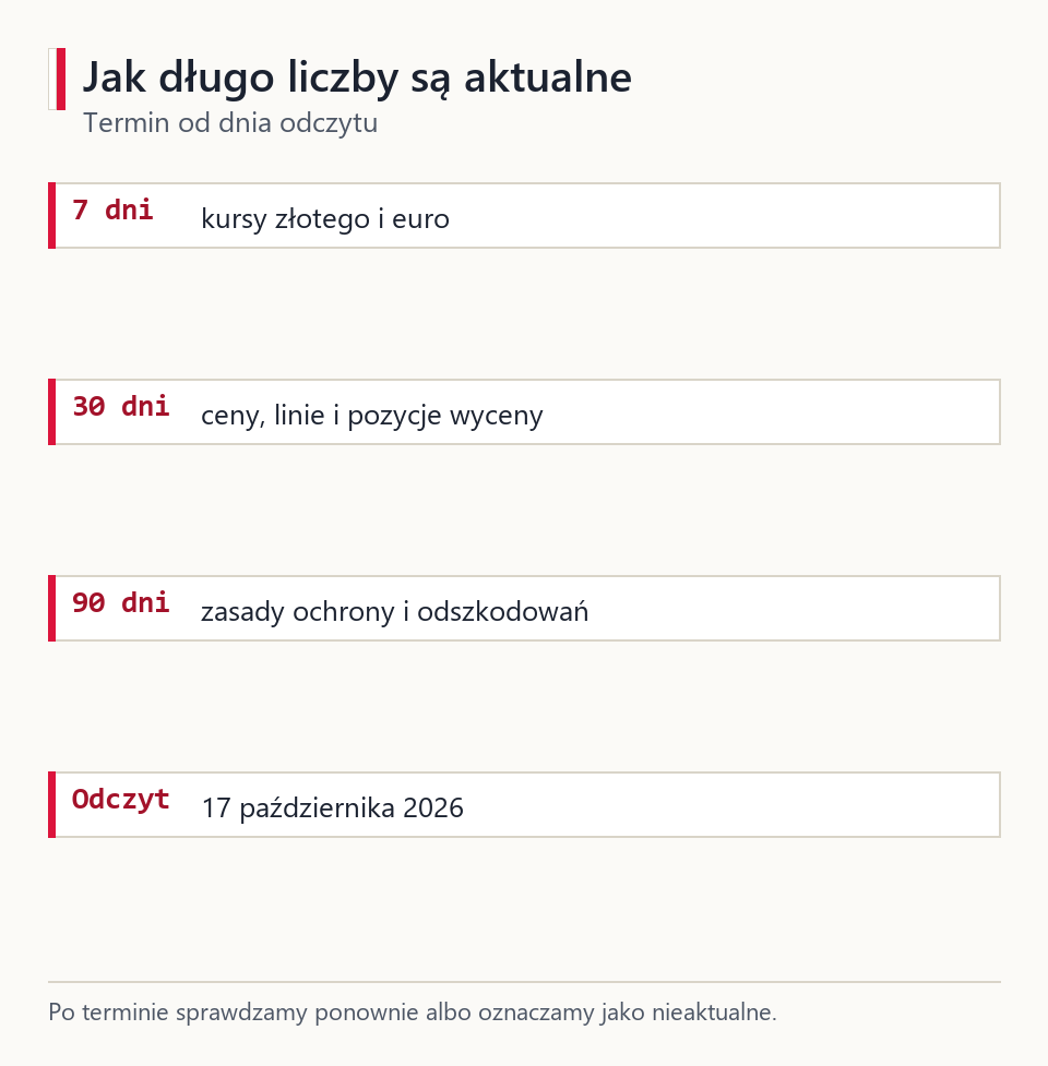 Karta ważności faktów: kursy 7 dni, ceny i linie 30 dni, zasady ochrony 90 dni, z datą ostatniego odczytu