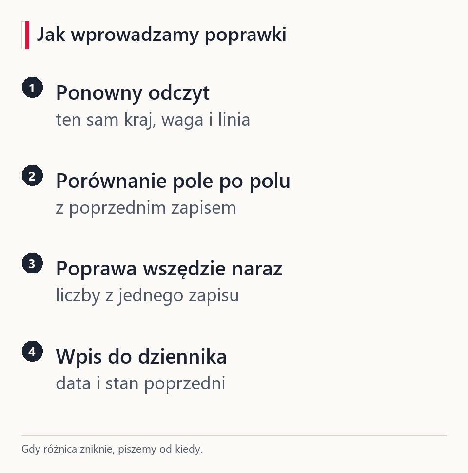 Cztery kroki poprawki: ponowny odczyt, porównanie z poprzednim zapisem, poprawa liczb na wszystkich stronach, wpis do dziennika