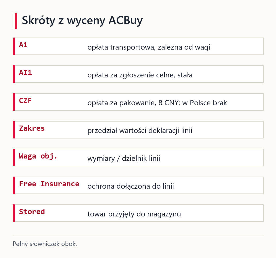 Karta skrótów z wyceny ACBuy: A1 opłata transportowa, AI1 zgłoszenie celne, CZF pakowanie, zakres deklaracji, waga objętościowa