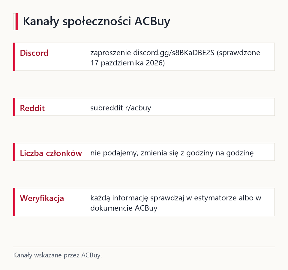 Karta kanałów społeczności ACBuy: serwer Discord przez zaproszenie s8BKaDBE2S i subreddit r/acbuy, z uwagą o weryfikacji informacji