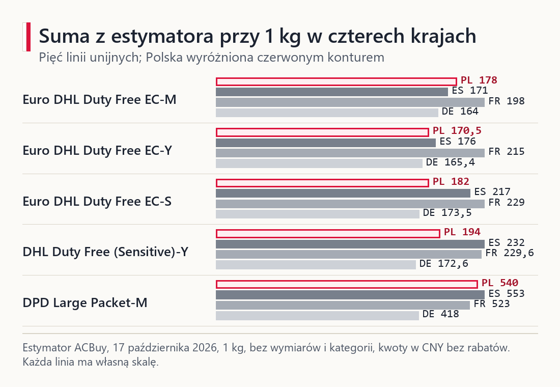 Wykres punktowy sum przy 1 kg dla pięciu linii unijnych w Polsce, Hiszpanii, Francji i Niemczech
