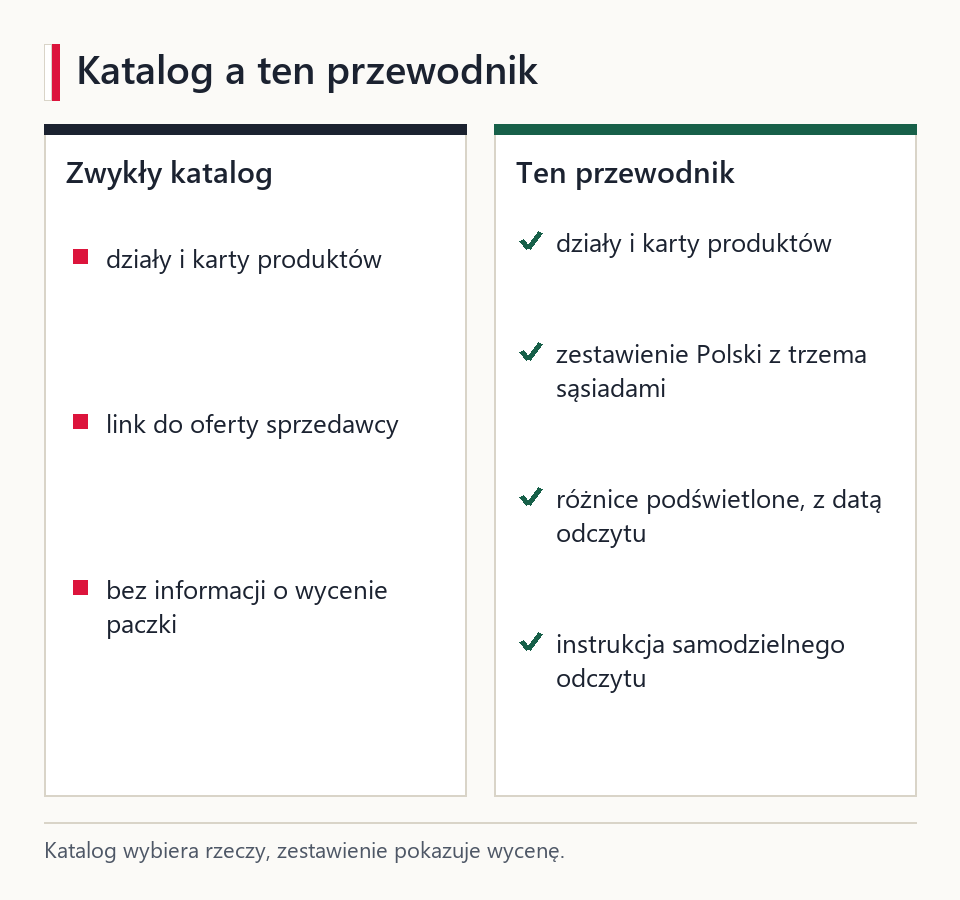 Porównanie: zwykły katalog kończy się na linku do produktu, ten przewodnik dodaje zestawienie ustawień wysyłki Polski i trzech sąsiadów