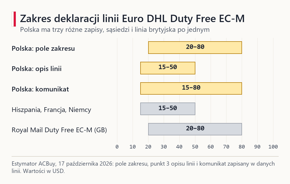Oś wartości od 0 do 100 USD z trzema przedziałami: pole zakresu 20–80, opis linii 15–50 i komunikat 15–80 dla polskiej linii EC-M