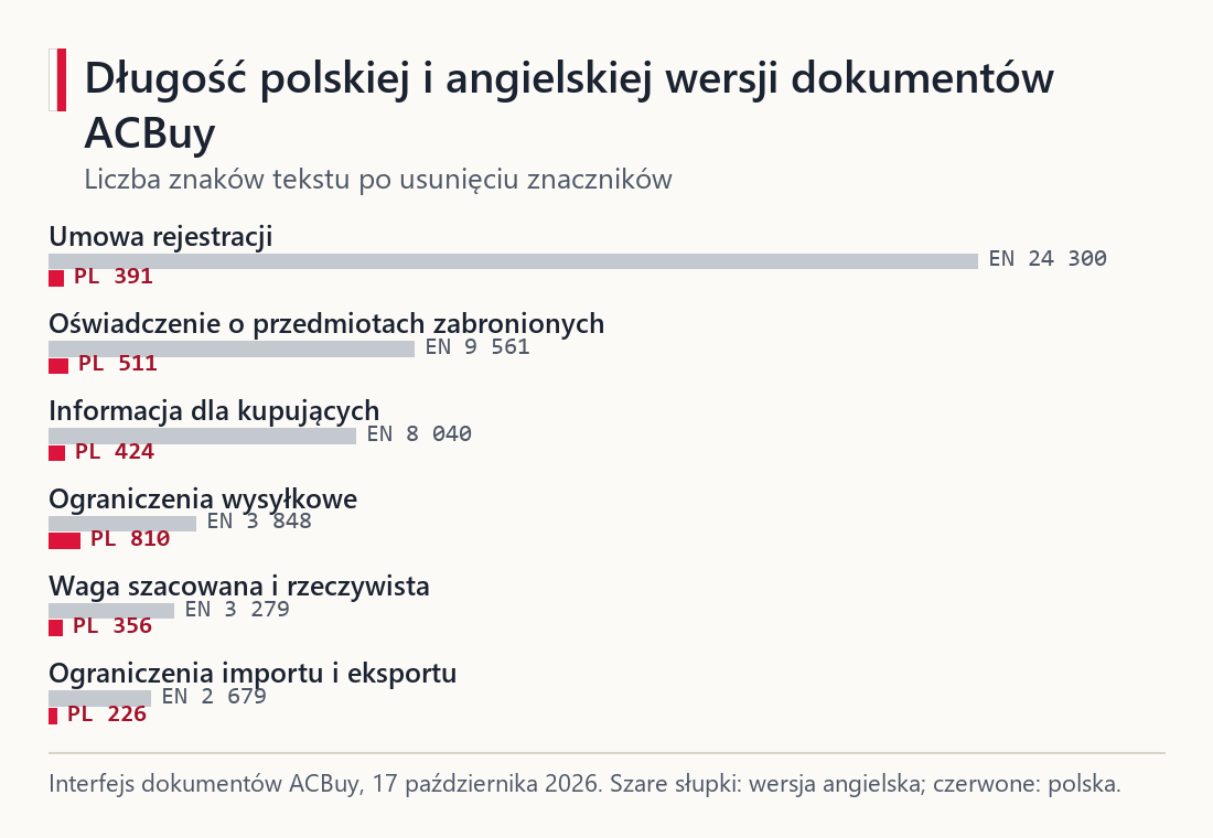 Wykres słupkowy długości sześciu dokumentów ACBuy: polskie wersje od 226 do 810 znaków wobec angielskich od 2679 do 24300 znaków