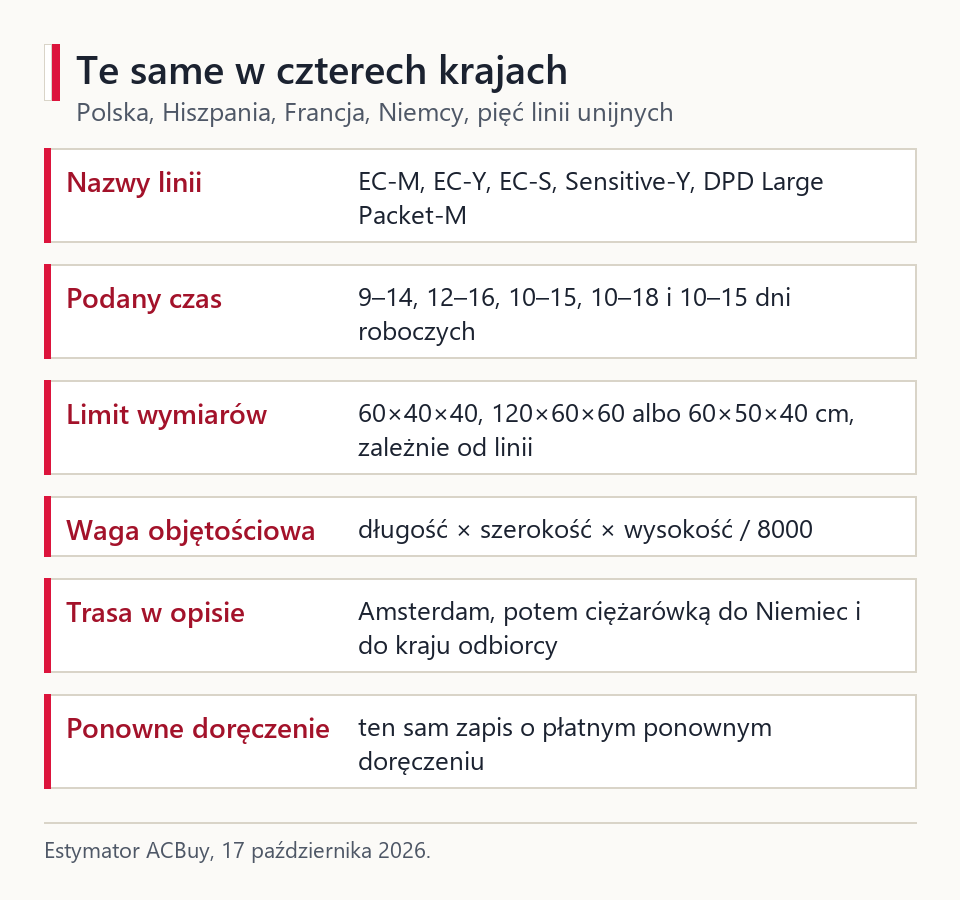Karta ustawień identycznych w czterech krajach: nazwy linii, czasy w dniach roboczych, limity wymiarów, dzielnik 8000 i trasa przez Amsterdam